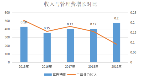 中信证券近五年业务发展研究