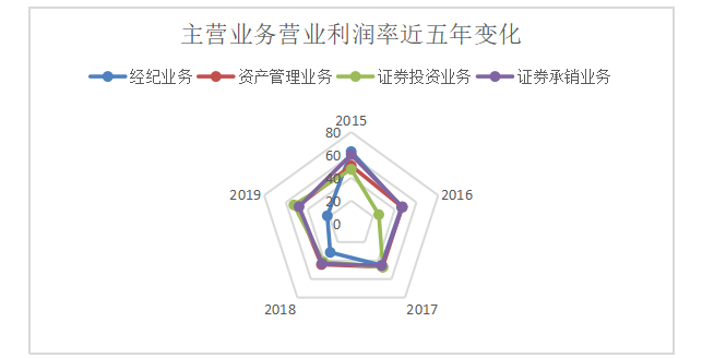 中信证券近五年业务发展研究