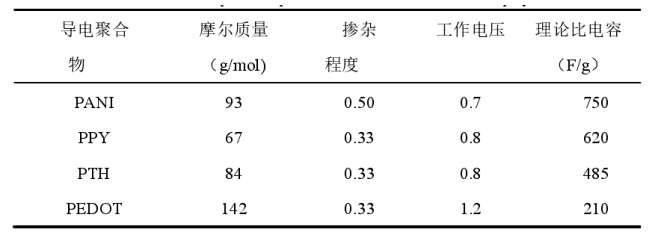 导电聚合物基复合材料应用于超级电容器的研究进展