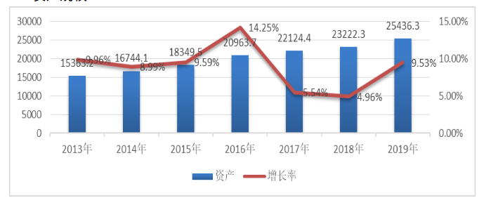 基于EVA-BSC体系的建设银行绩效评价研究