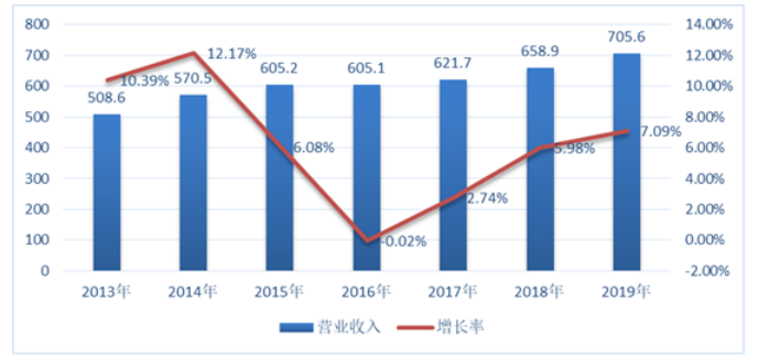 基于EVA-BSC体系的建设银行绩效评价研究