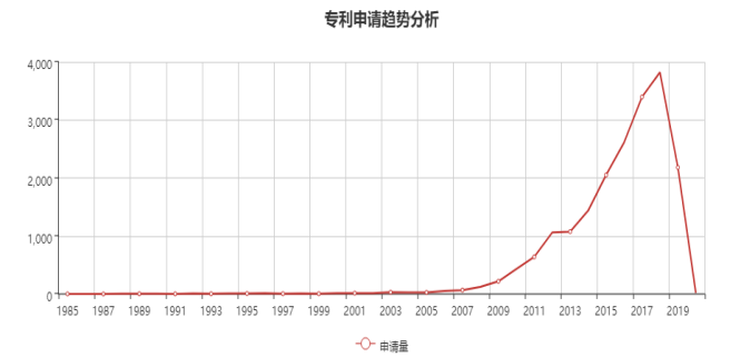 化工反应釜领域专利布局分析