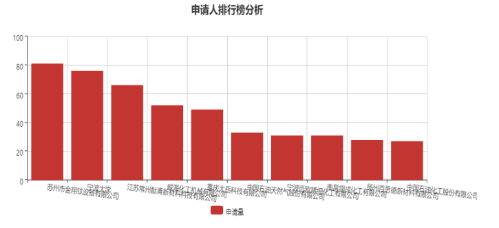 化工反应釜领域专利布局分析