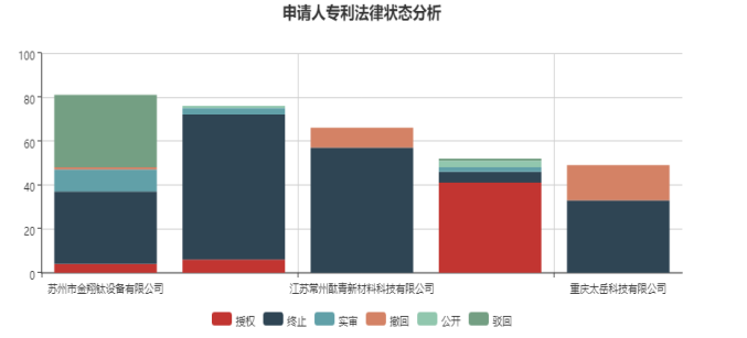 化工反应釜领域专利布局分析