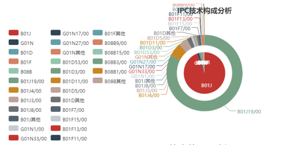 化工反应釜领域专利布局分析