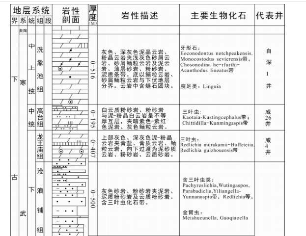 岳气田磨溪区块外围地区龙王庙组储层特征描述