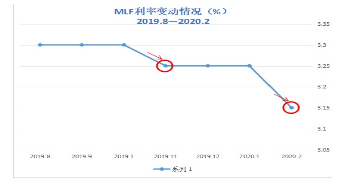 我国LPR形成机制改革影响研究