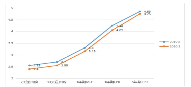 我国LPR形成机制改革影响研究