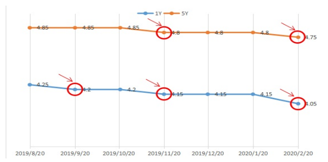 我国LPR形成机制改革影响研究