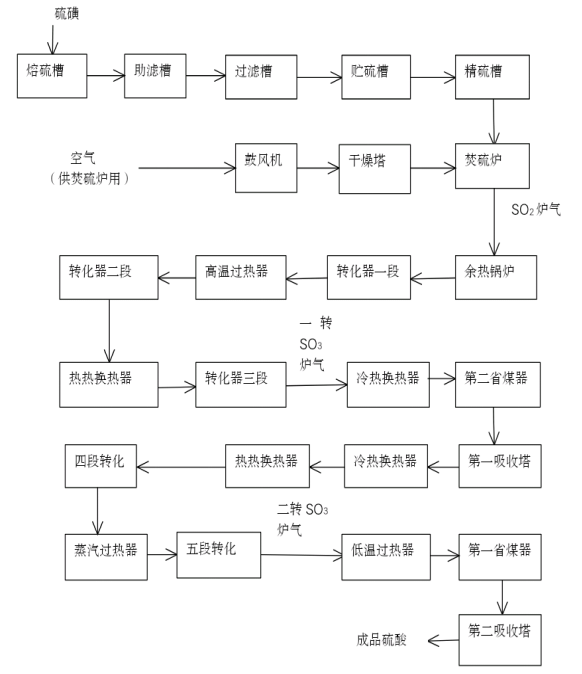 基于FTA的硫磺制酸中毒窒息事故风险分析
