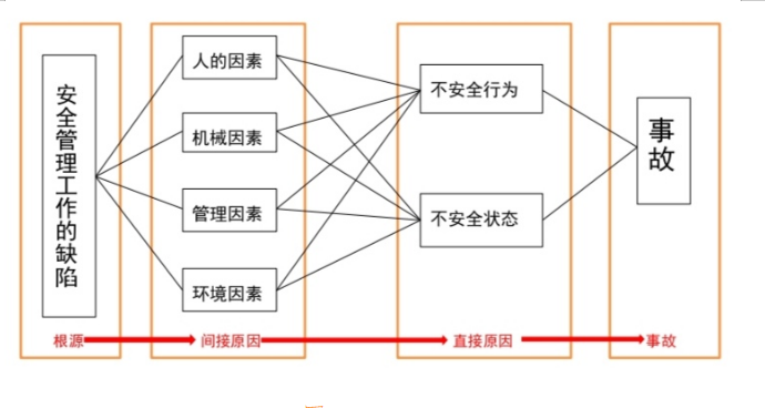基于FTA的硫磺制酸中毒窒息事故风险分析