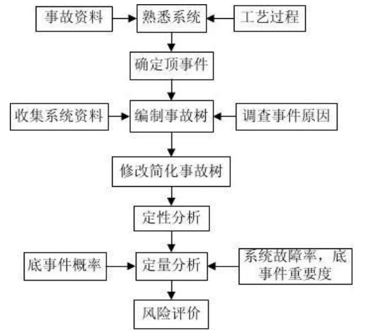 基于FTA的硫磺制酸中毒窒息事故风险分析