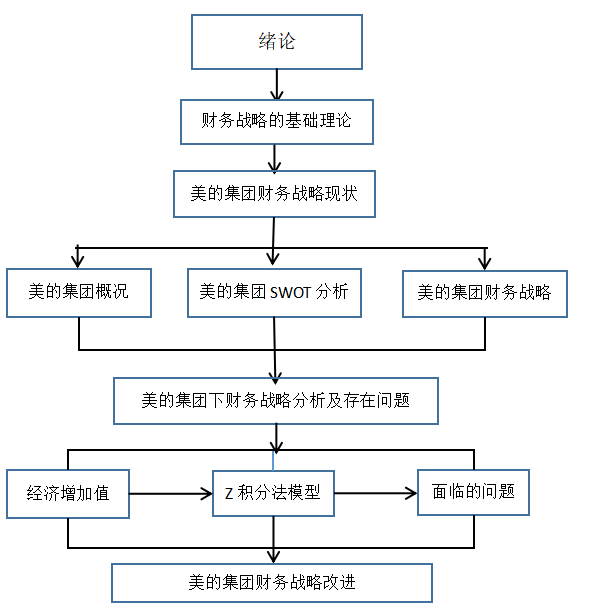 美的集团财务战略研究_美的集团财务战略研究
