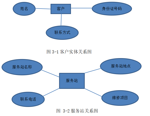 基于互联网+汽车服务系统设计与实现