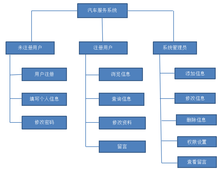 基于互联网+汽车服务系统设计与实现