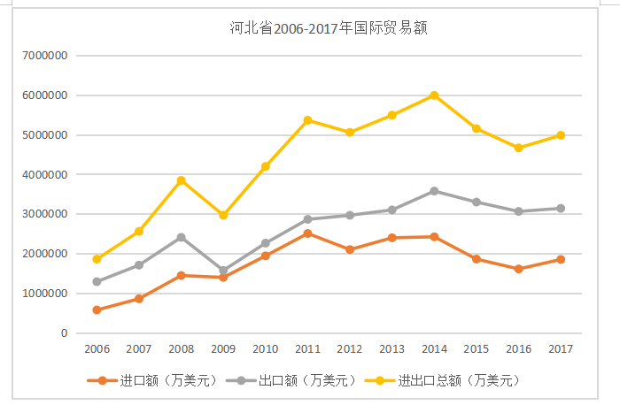 河北省国际物流要素对国际贸易的影响研究
