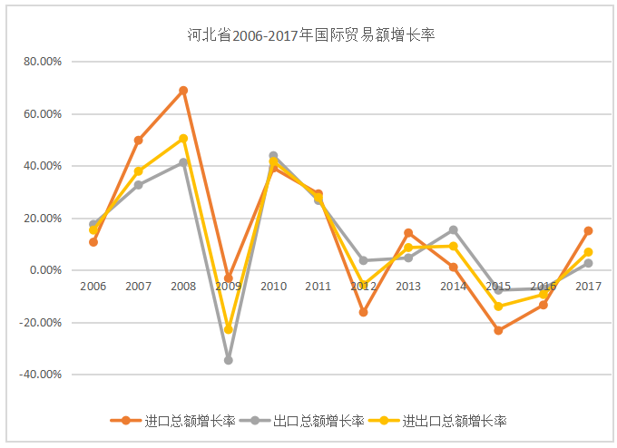 河北省国际物流要素对国际贸易的影响研究