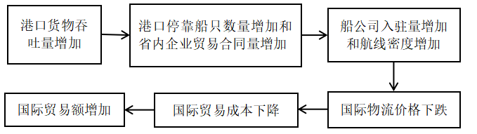 河北省国际物流要素对国际贸易的影响研究