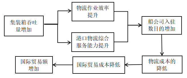 河北省国际物流要素对国际贸易的影响研究