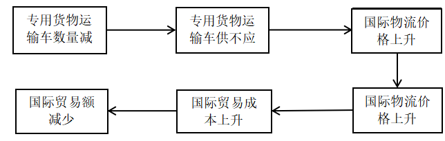 河北省国际物流要素对国际贸易的影响研究