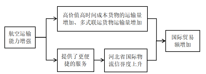 河北省国际物流要素对国际贸易的影响研究