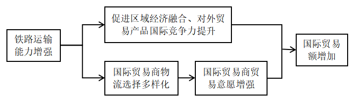 河北省国际物流要素对国际贸易的影响研究