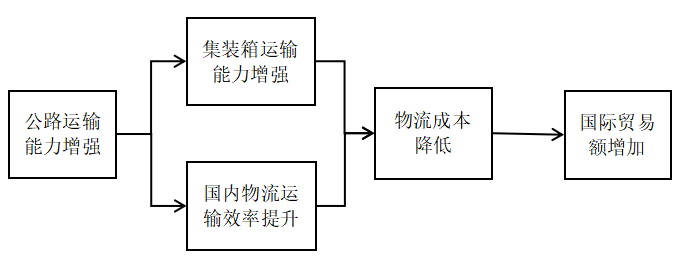河北省国际物流要素对国际贸易的影响研究