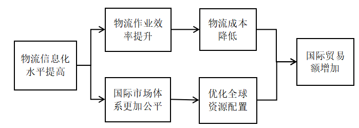 河北省国际物流要素对国际贸易的影响研究