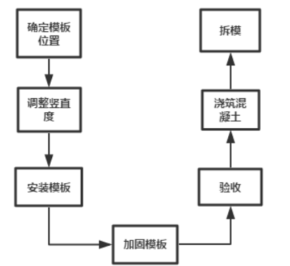 基于BIM技术的新城香溢华庭项目七号住宅楼项目投标书编制