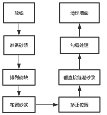 基于BIM技术的新城香溢华庭项目七号住宅楼项目投标书编制