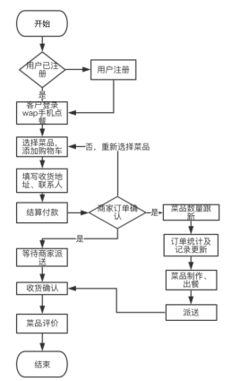 手机外卖点餐系统的设计与开发