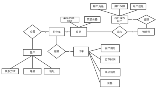 手机外卖点餐系统的设计与开发