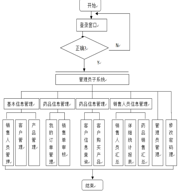 基于疫情的药品销售系统设计与开发