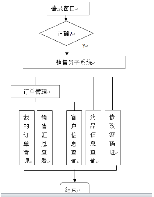 基于疫情的药品销售系统设计与开发