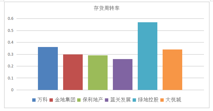房地产上市公司营运能力分析——以万科企业集团为例