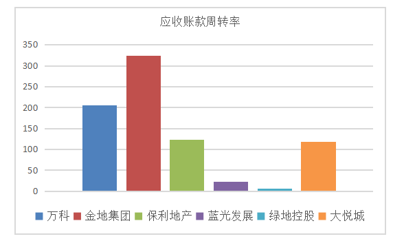 房地产上市公司营运能力分析——以万科企业集团为例