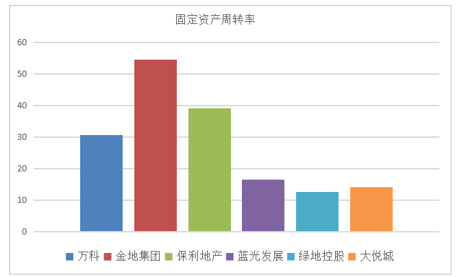 房地产上市公司营运能力分析——以万科企业集团为例