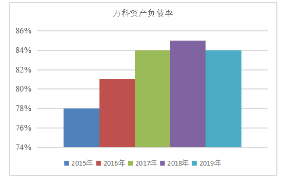 房地产上市公司营运能力分析——以万科企业集团为例