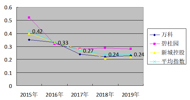 房地产上市公司营运能力分析——以万科企业集团为例