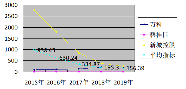 房地产上市公司营运能力分析——以万科企业集团为例