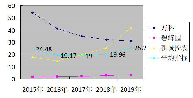 房地产上市公司营运能力分析——以万科企业集团为例