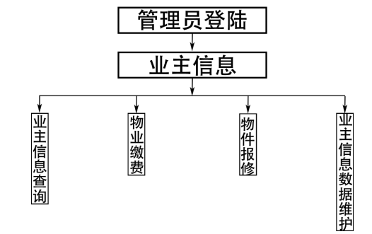 基于Java的物业管理系统的设计与开发