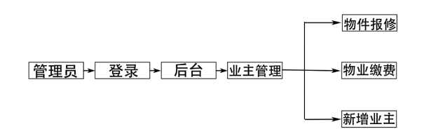 基于Java的物业管理系统的设计与开发