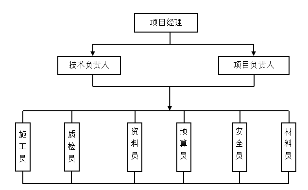 蓬莱XX办公楼工程标书的编制