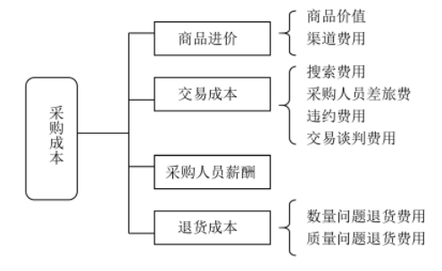 电子商务企业成本控制研究——以聚美优品为例
