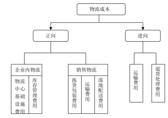 电子商务企业成本控制研究——以聚美优品为例