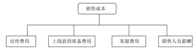 电子商务企业成本控制研究——以聚美优品为例