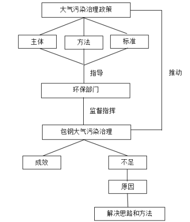 包头市钢铁企业大气污染治理