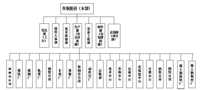 包头市钢铁企业大气污染治理