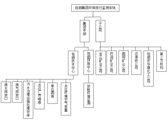 包头市钢铁企业大气污染治理